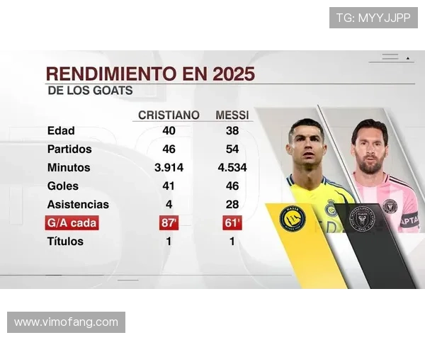 C罗梅西2025年进球对比梅西领先六球展现巅峰状态